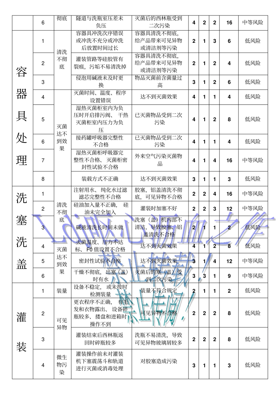 冻干粉针各生产环节风险评价_第2页