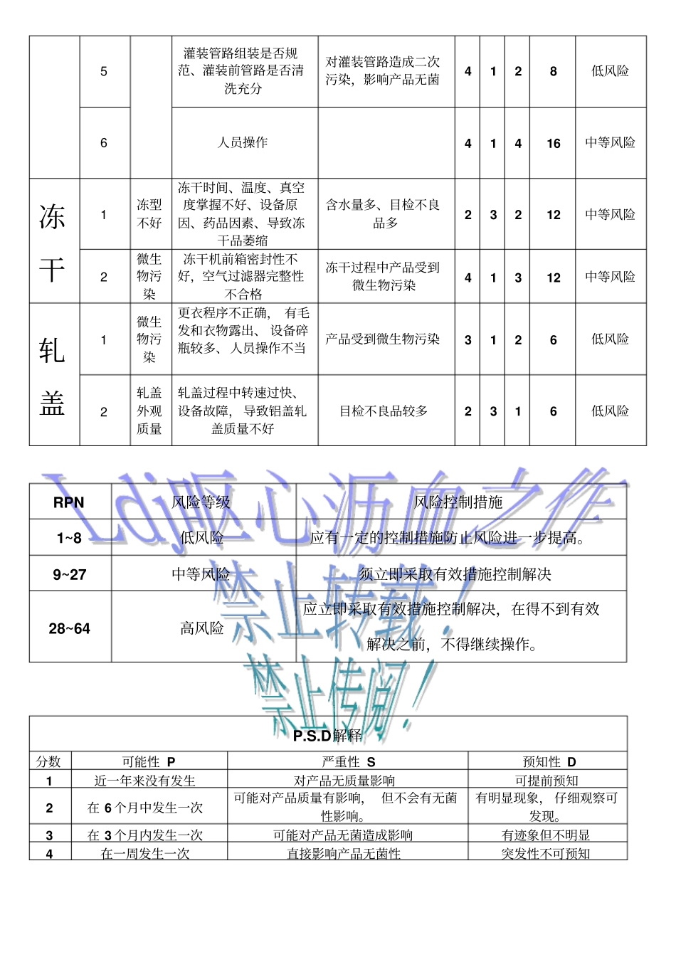 冻干粉针各生产环节风险评价_第3页
