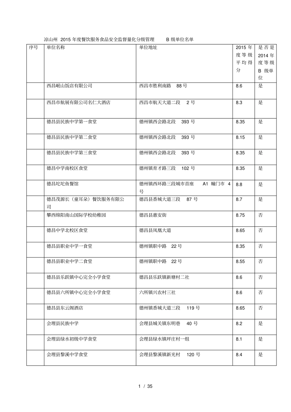 凉山州年餐饮服务食品安全监督量化分级管理b级单位_第1页