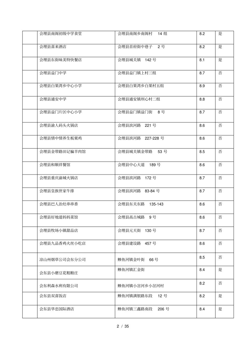凉山州年餐饮服务食品安全监督量化分级管理b级单位_第2页