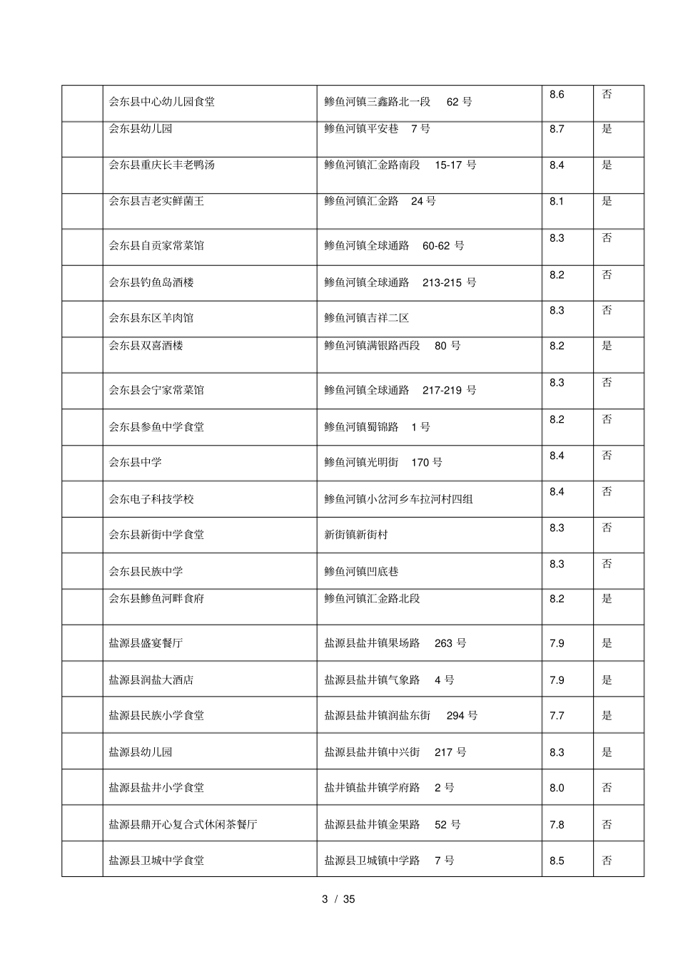 凉山州年餐饮服务食品安全监督量化分级管理b级单位_第3页