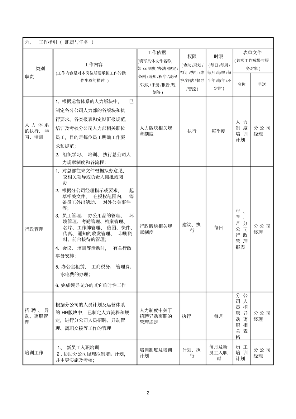 分公司人力资源总监岗位操作指导书_第2页