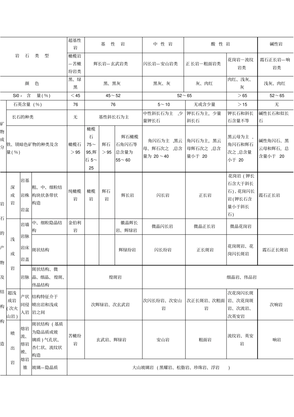 分类表岩浆岩_第1页