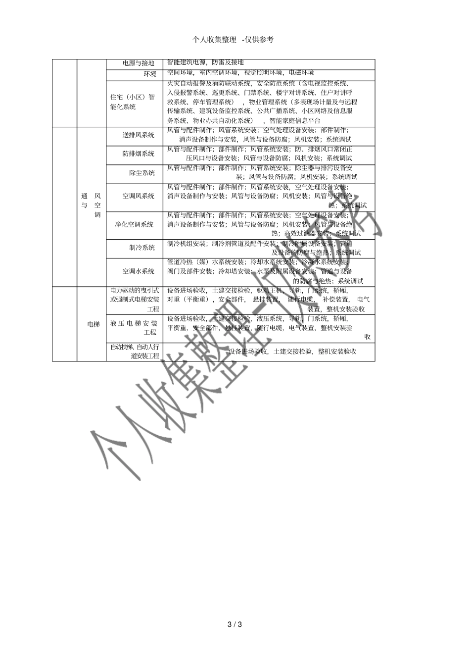 分部分项工程划分表_第3页