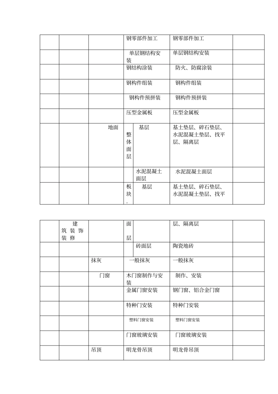 分部子分部分项工程划分表_第2页