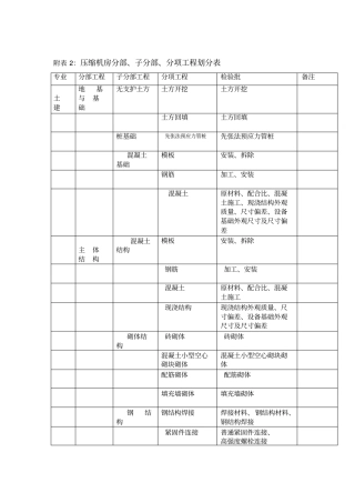 分部子分部分项工程划分表