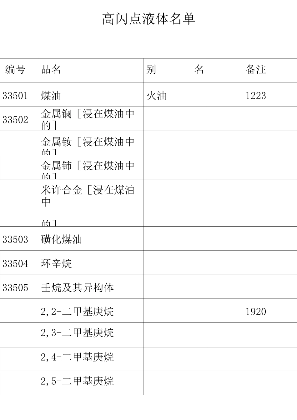 高闪点液体名单_第1页