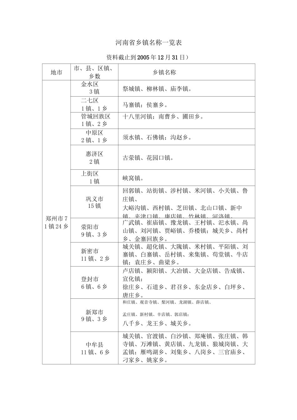 河南省乡镇名称一览表_第1页