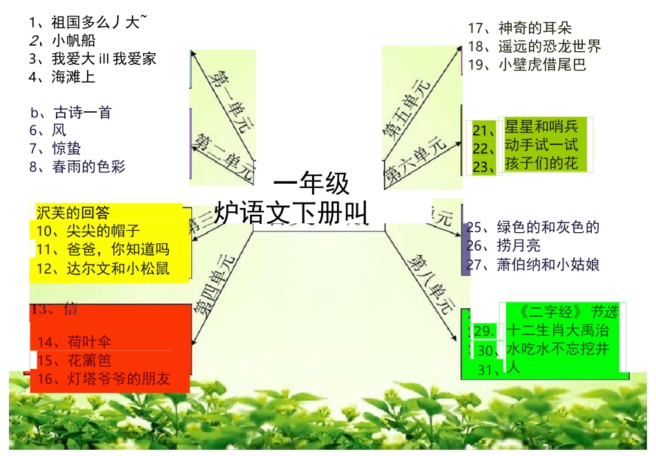 一年级语文下册思维导图(部编版)_第3页