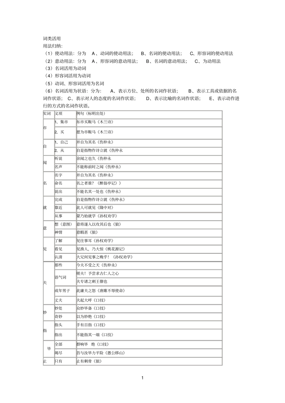 初一文言实词_第1页