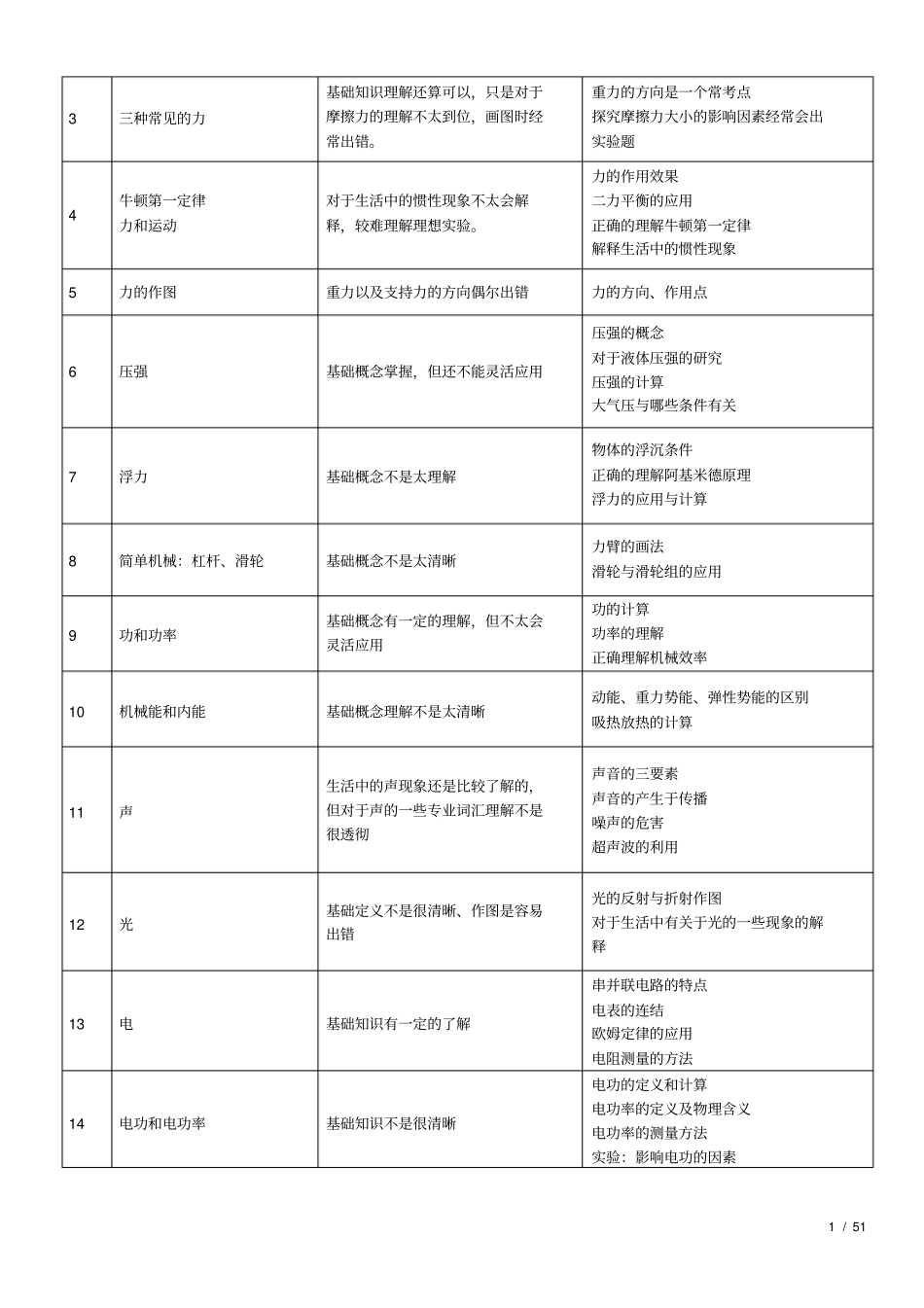 初三物理个性化辅导方案_第2页