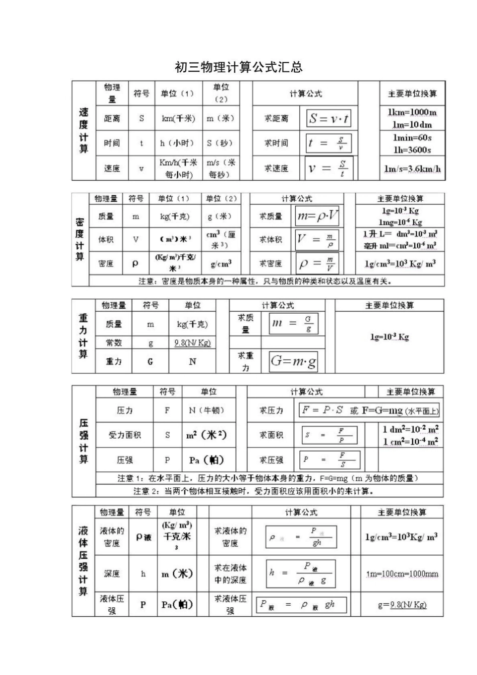 初三物理计算公式汇总带经典题_第1页