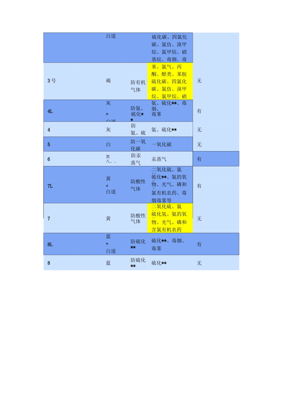 车间劳保用品使用范围及使用方法_第3页