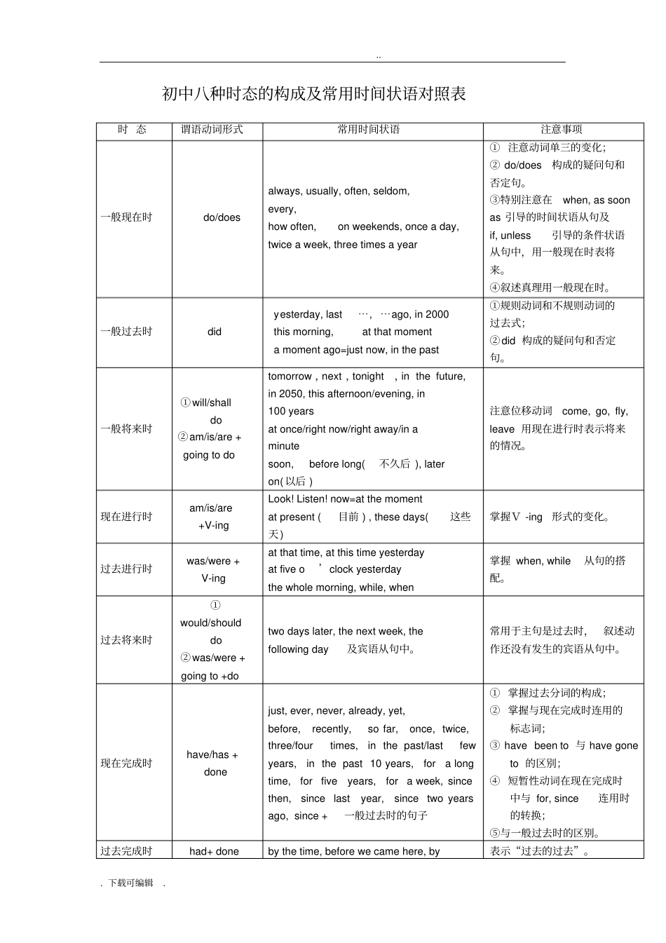 初中八种时态的构成与常用时间状语对照表_第1页