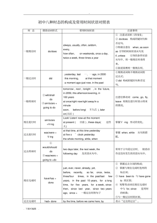 初中八种时态的构成与常用时间状语对照表