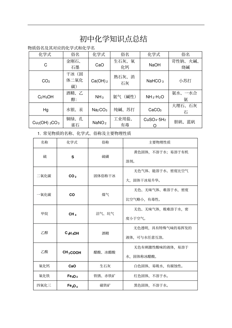 初中化学知识点总结剖析_第1页