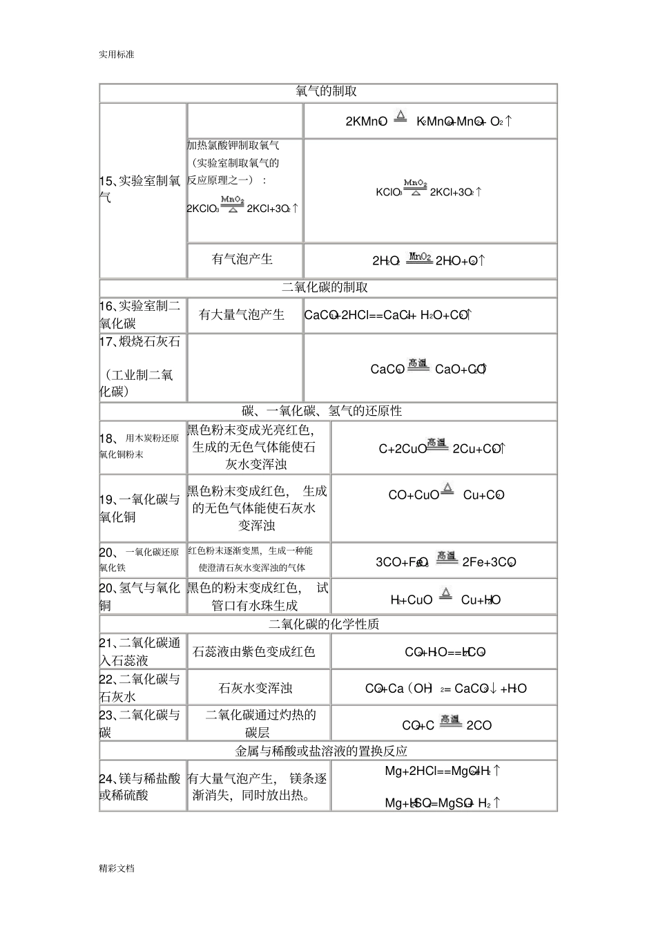 初中化学试验现象汇总情况_第2页