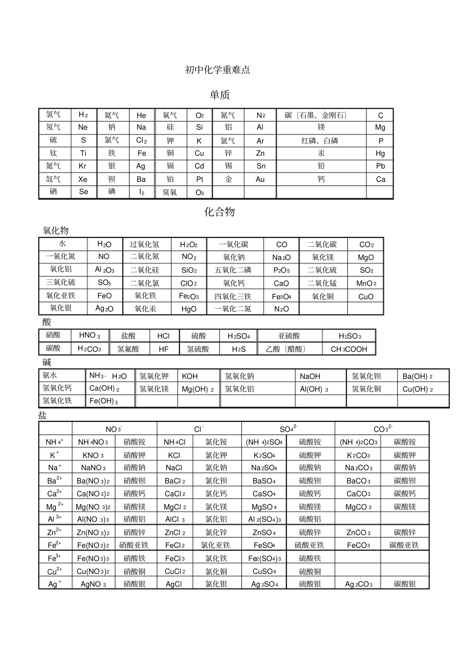 初中化学重点难点知识点总结全_第1页