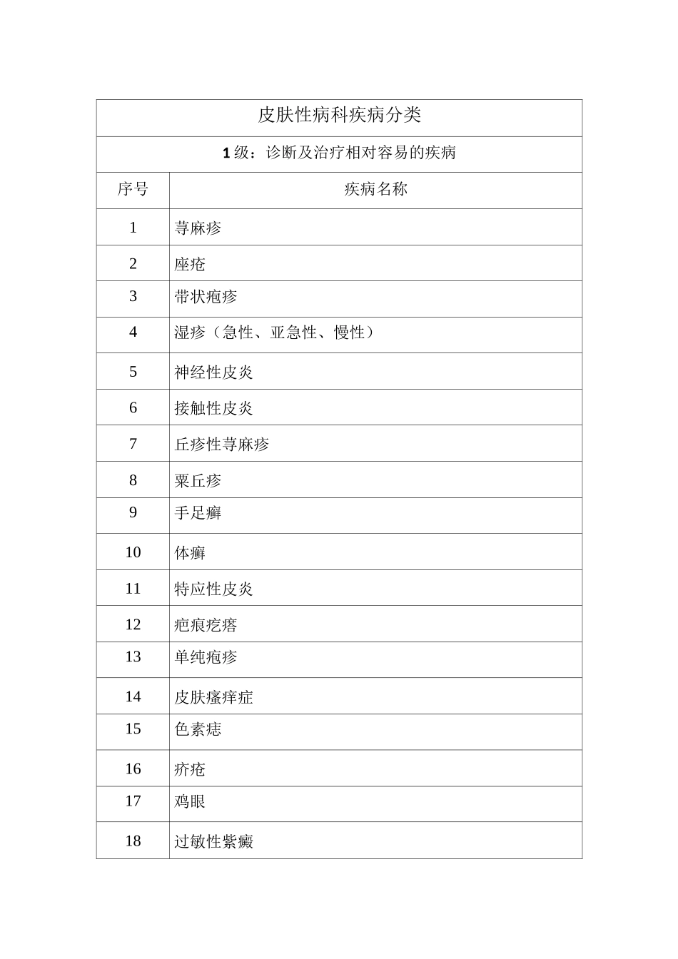 皮肤科分级目录_第1页