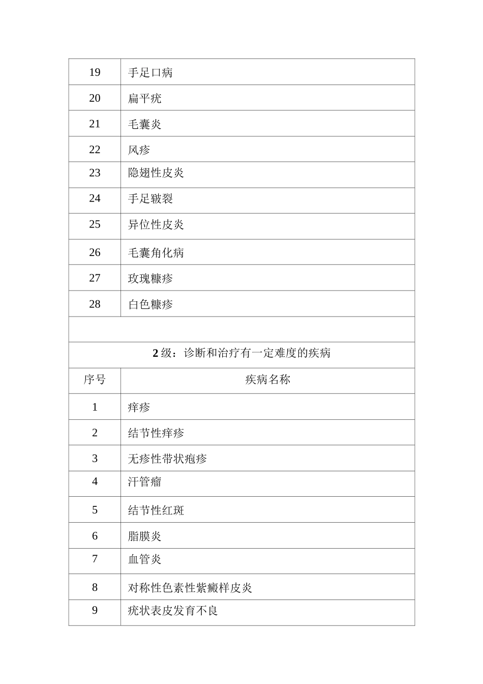 皮肤科分级目录_第2页