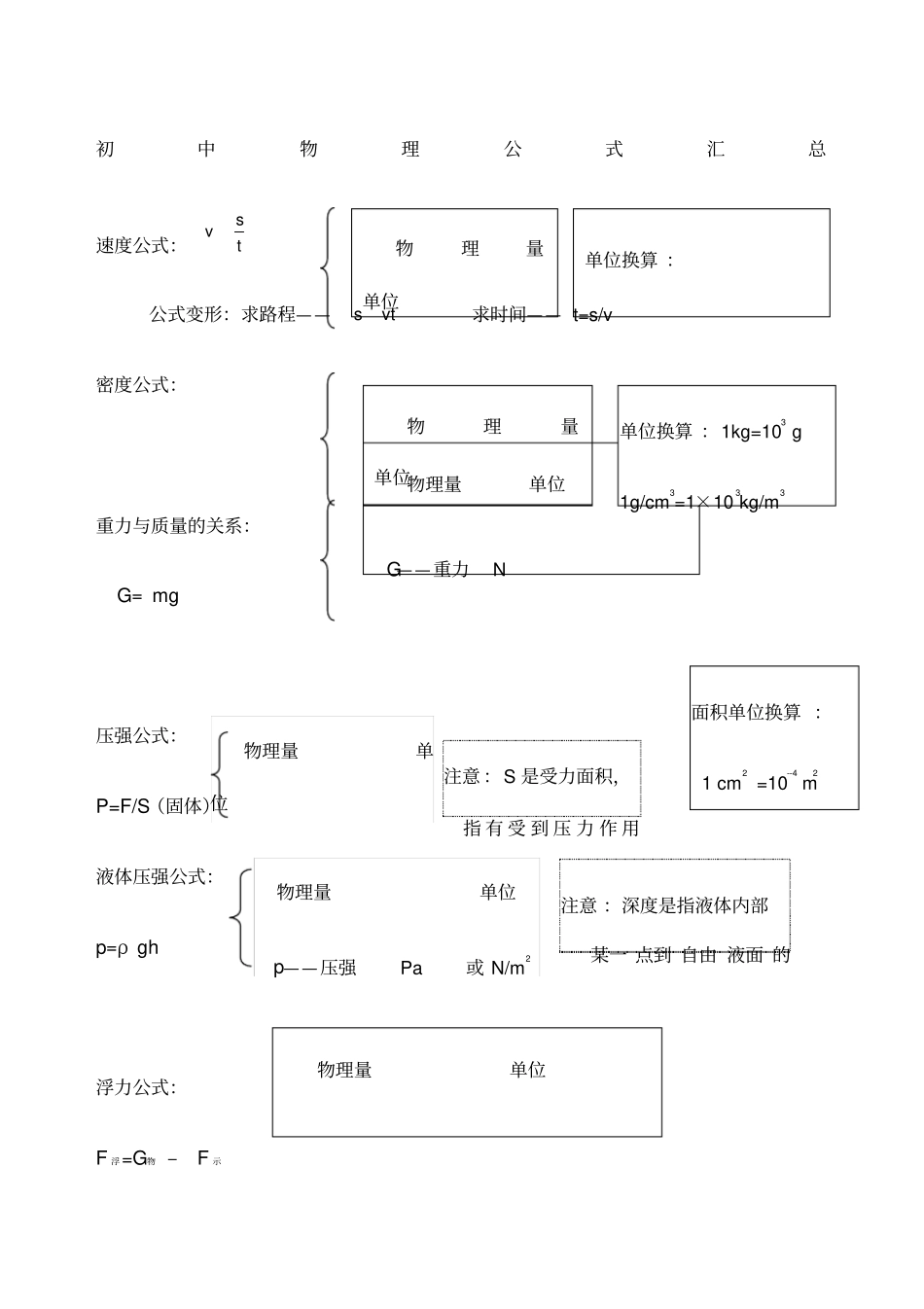 初中物理公式汇总一览表_第1页