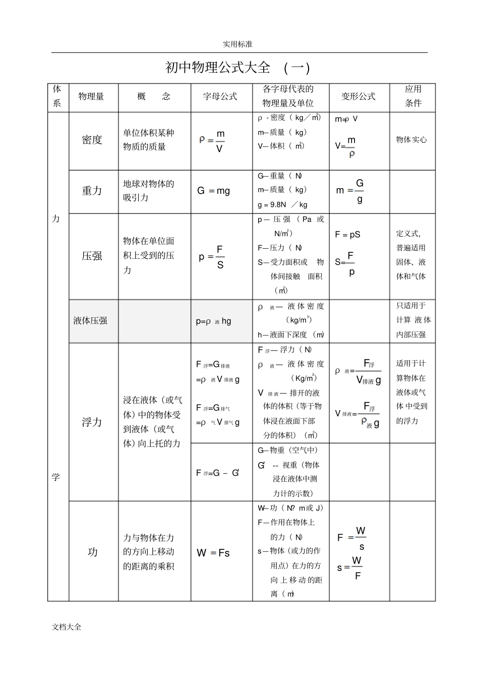 初中物理公式大全04990_第1页