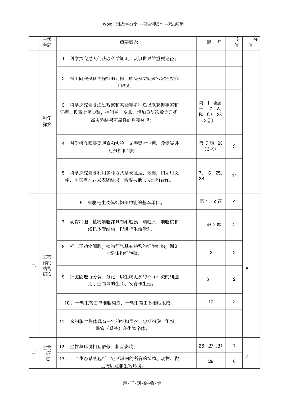 初中生物10个一级主题和50个重要概念_第1页