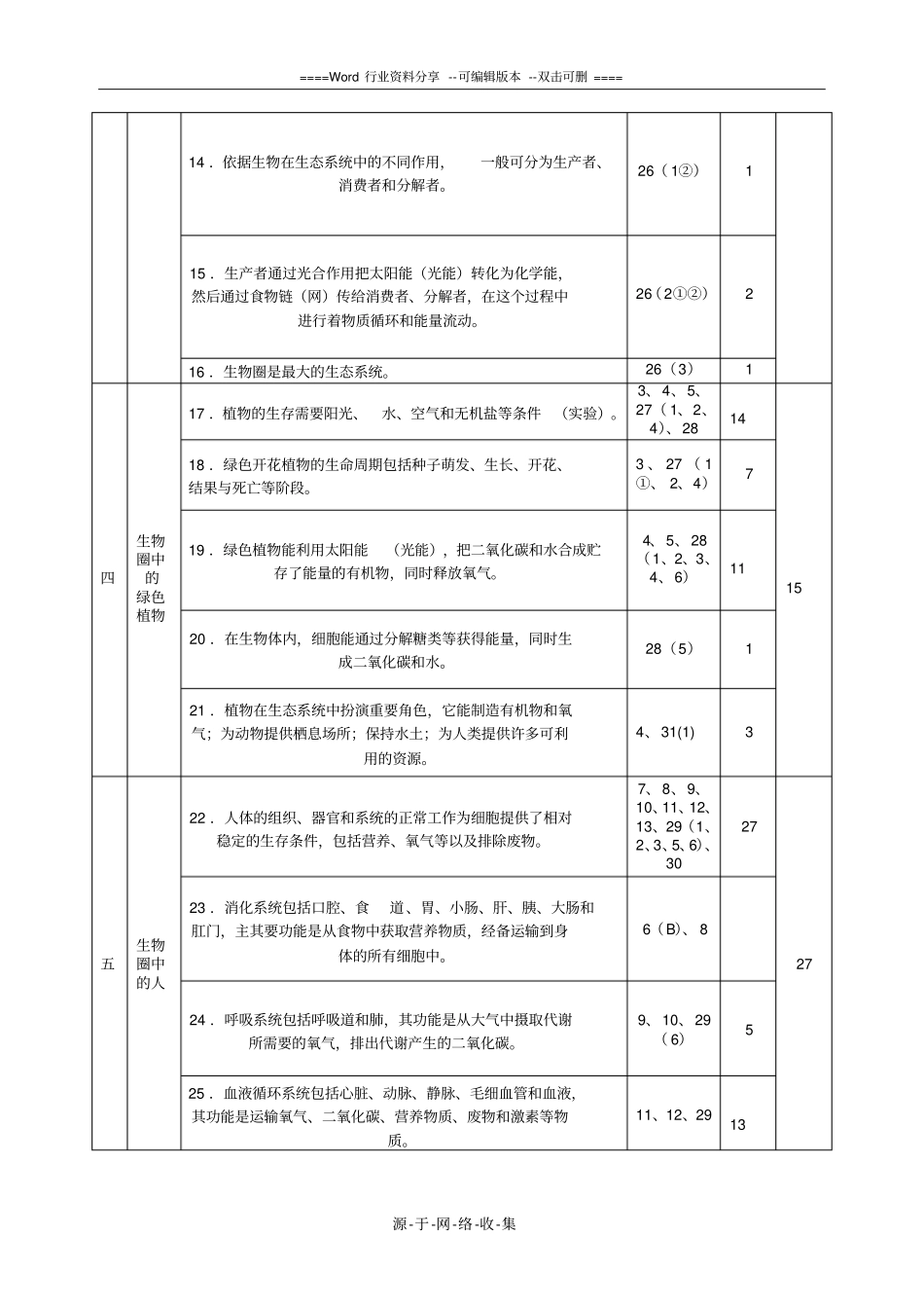 初中生物10个一级主题和50个重要概念_第2页