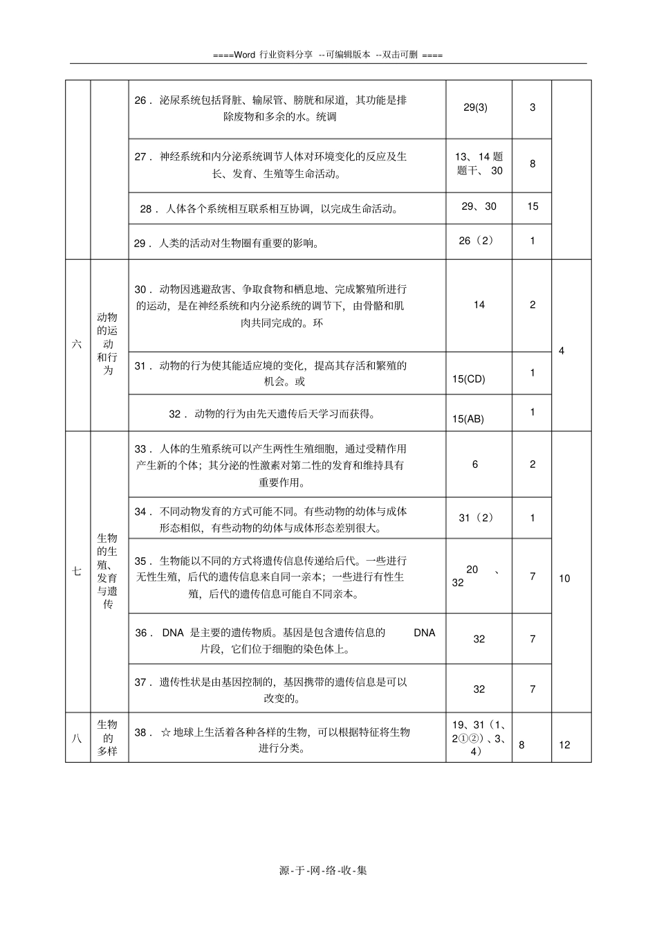 初中生物10个一级主题和50个重要概念_第3页