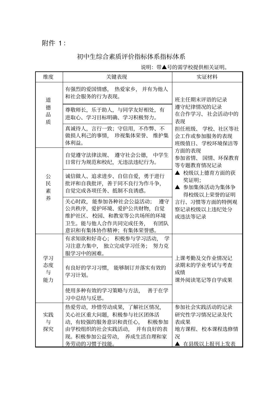 初中生综合素质评价指标体系指标体系_第1页