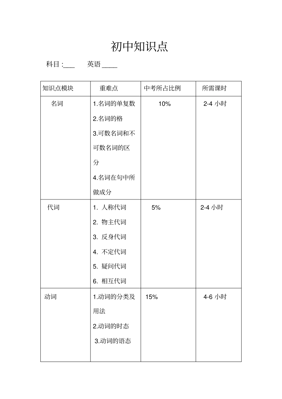 初中知识所占比例_第1页