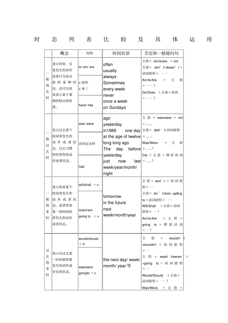 初中英语八种时态讲解_第1页