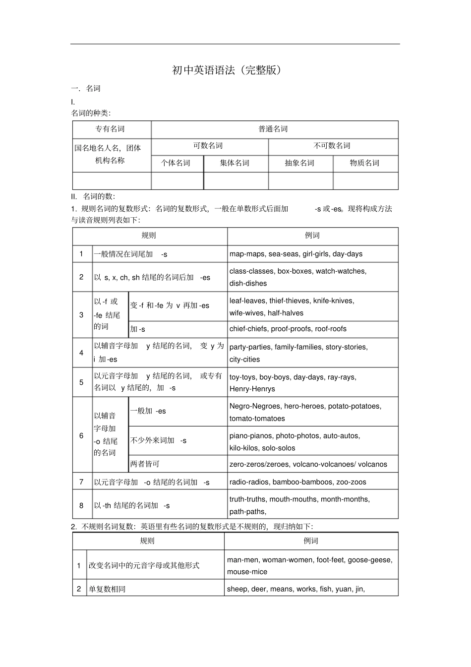 初中英语语法知识大全_第1页