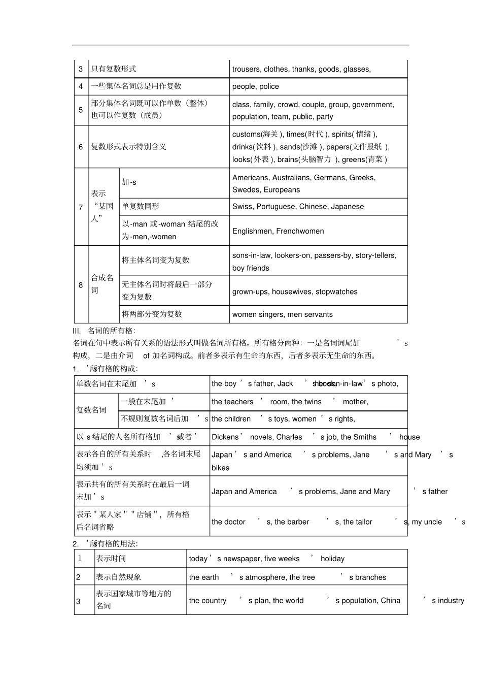 初中英语语法知识大全_第2页