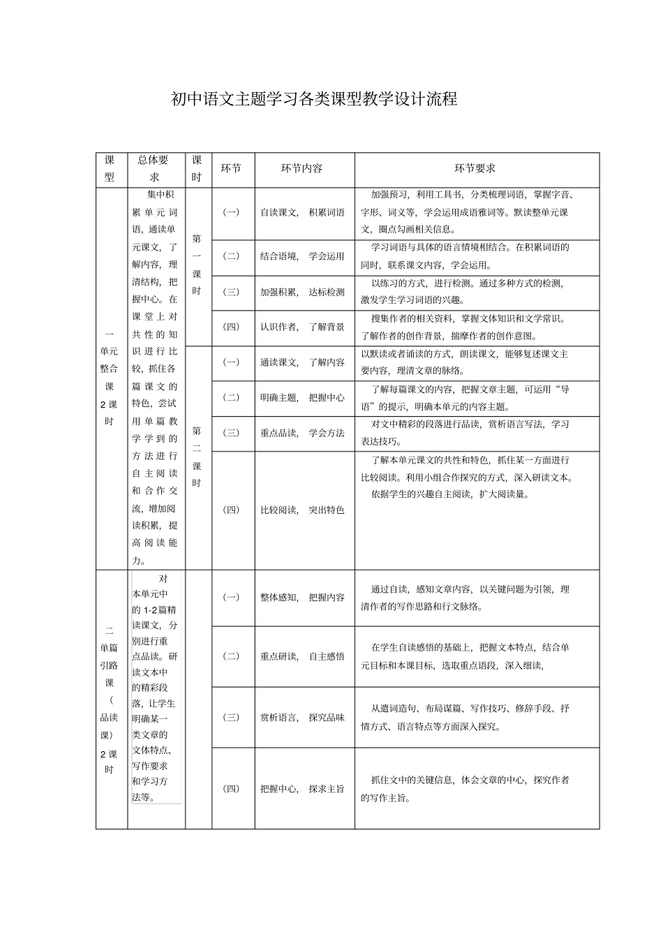 初中语文主题学习各类课型教学设计流程_第1页