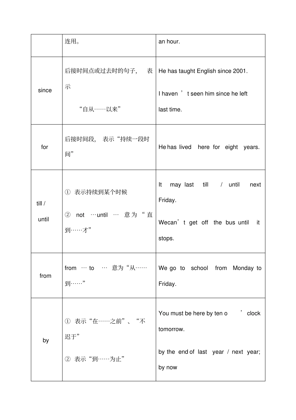 初中语法专题介词专题_第3页