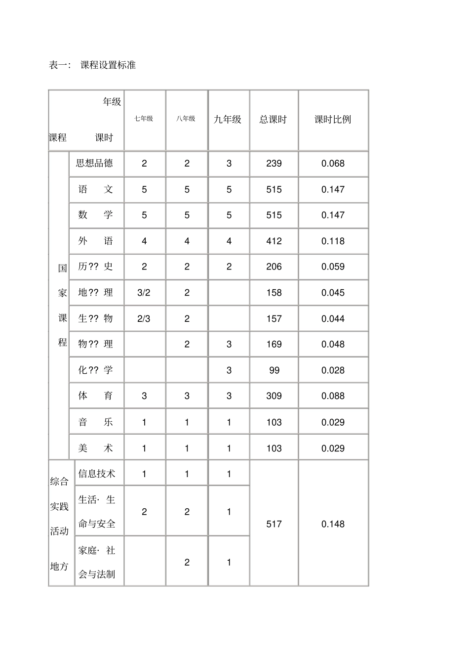 初中课程设置_第1页
