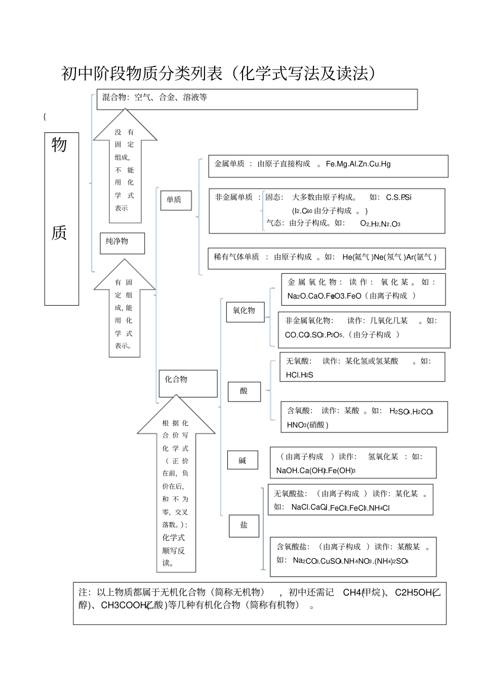 初中阶段物质分类列表_第1页