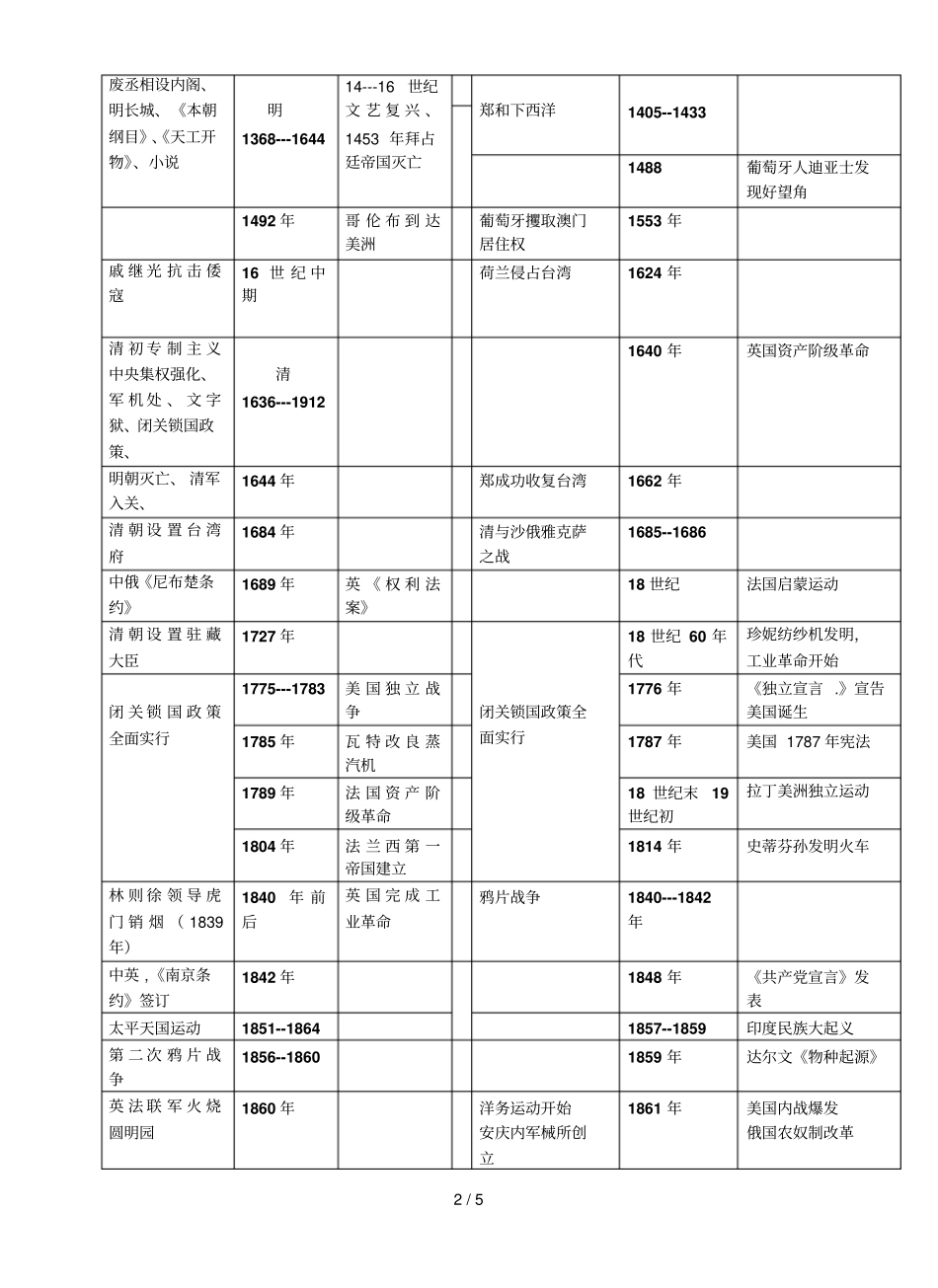 初级中学历史中外大事对比表_第2页