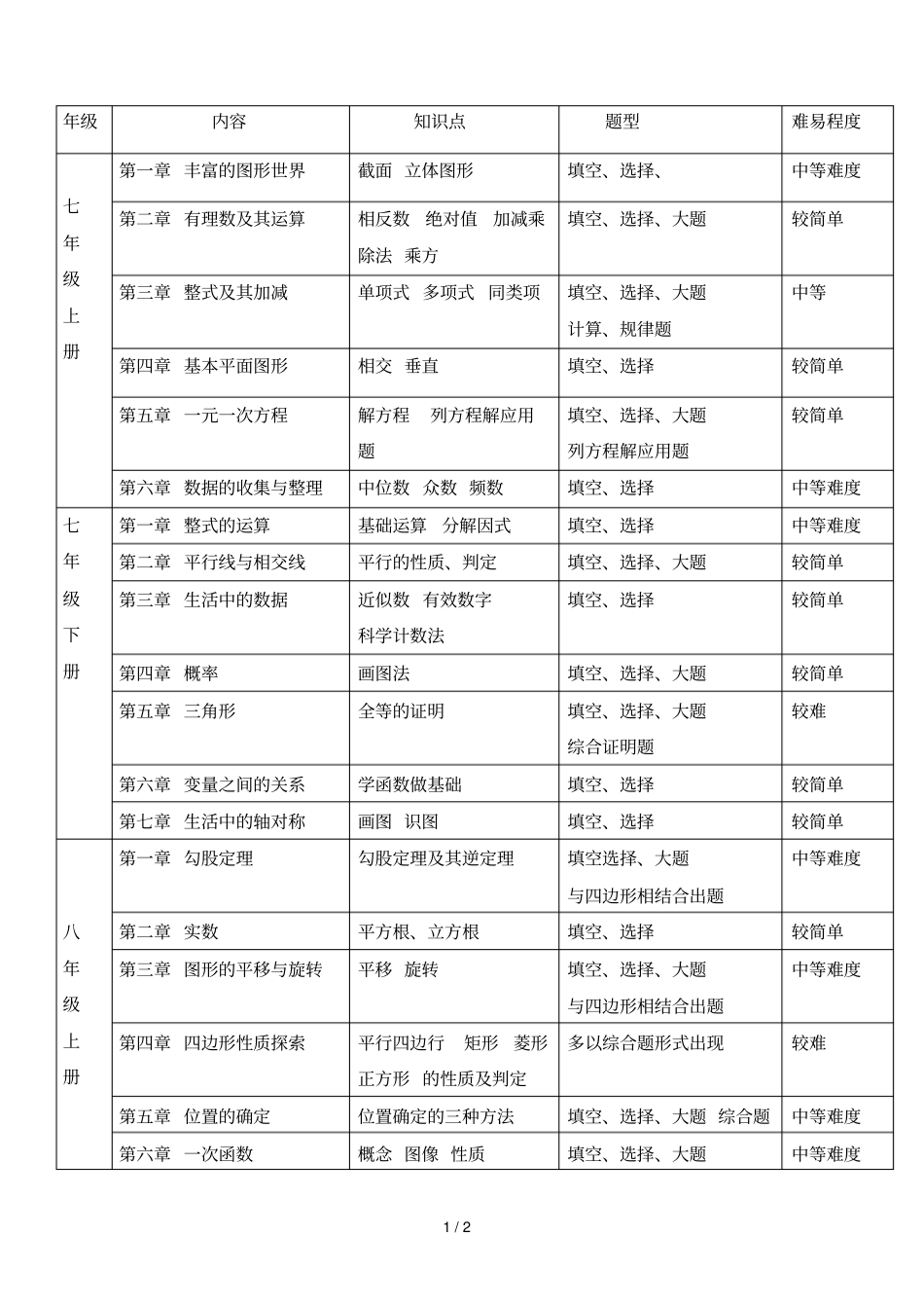 初级中学数学主要内容_第1页