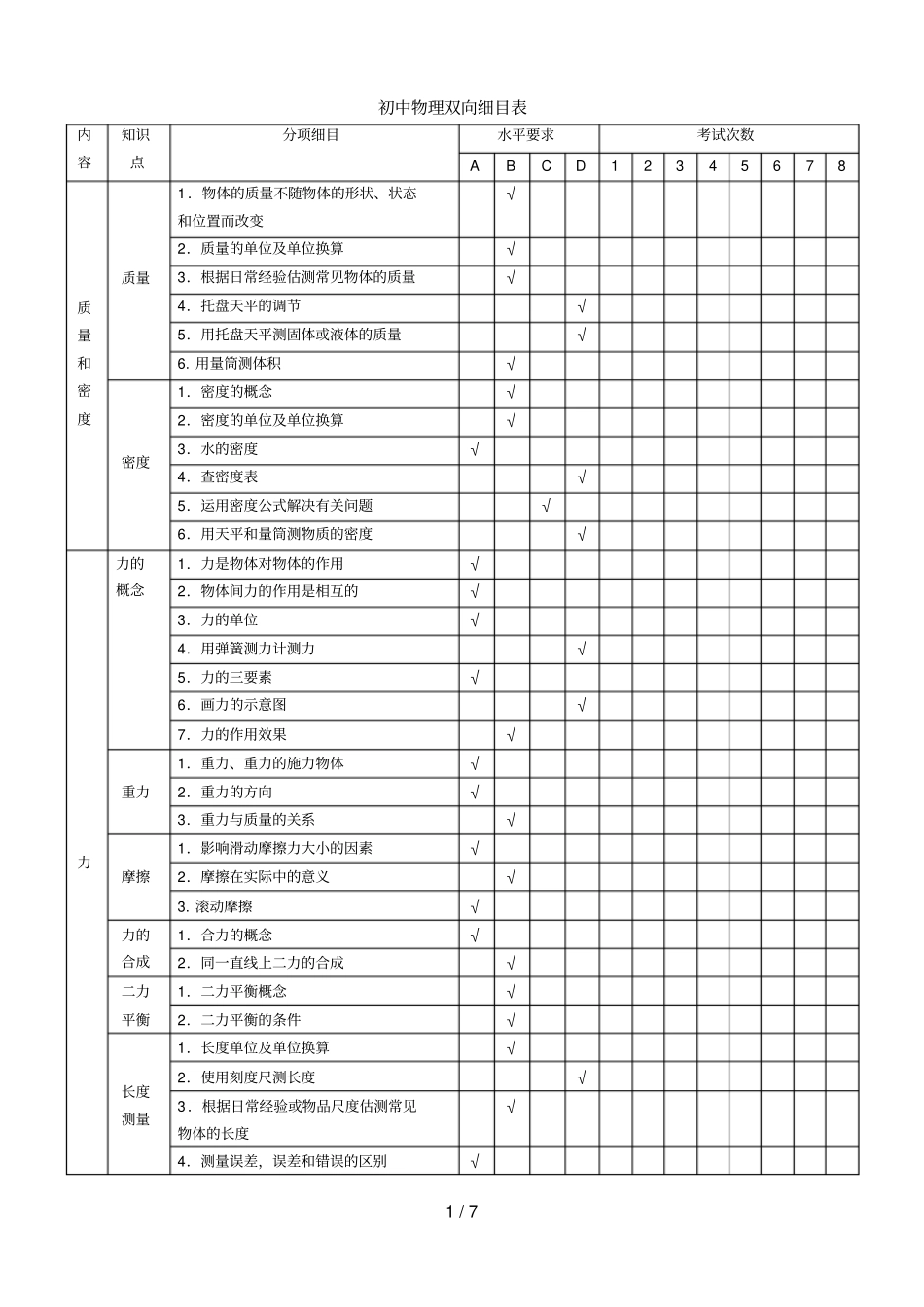 初级中学物理知识点双向细目表_第1页