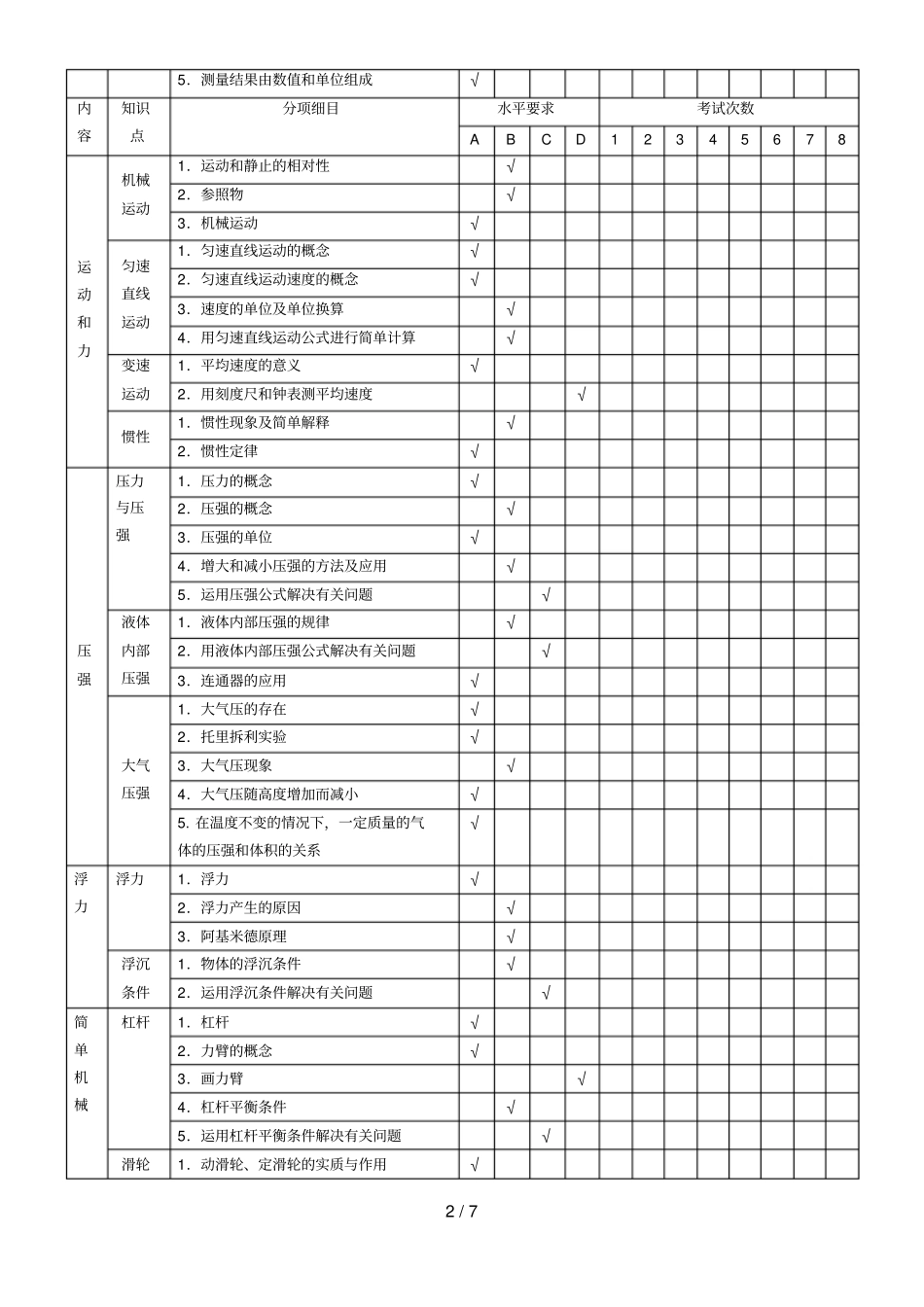 初级中学物理知识点双向细目表_第2页