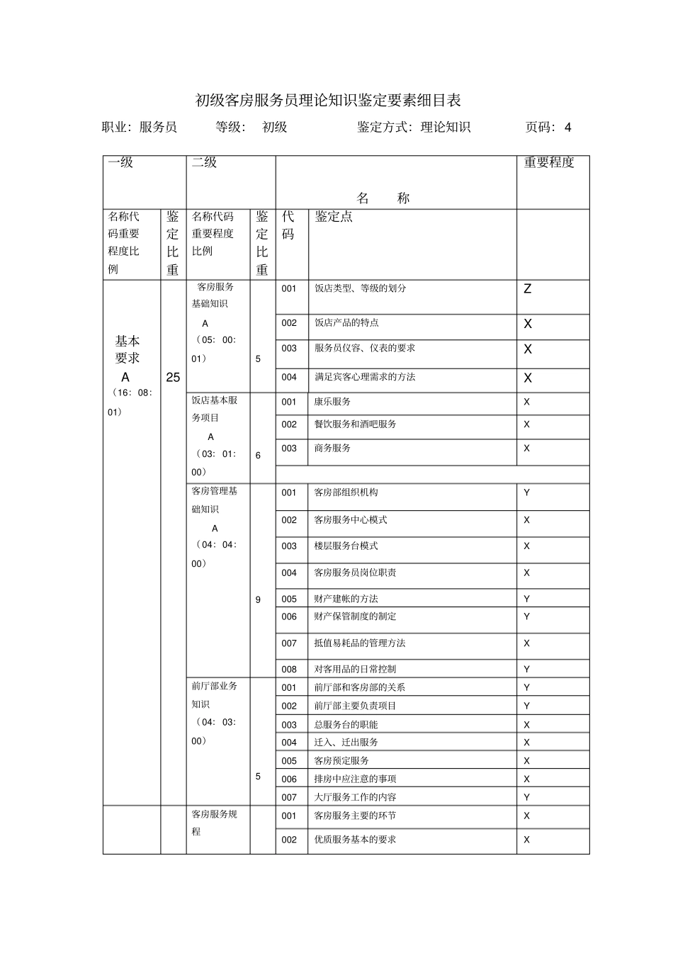 初级客房服务员理论知识鉴定要素细目表_第1页