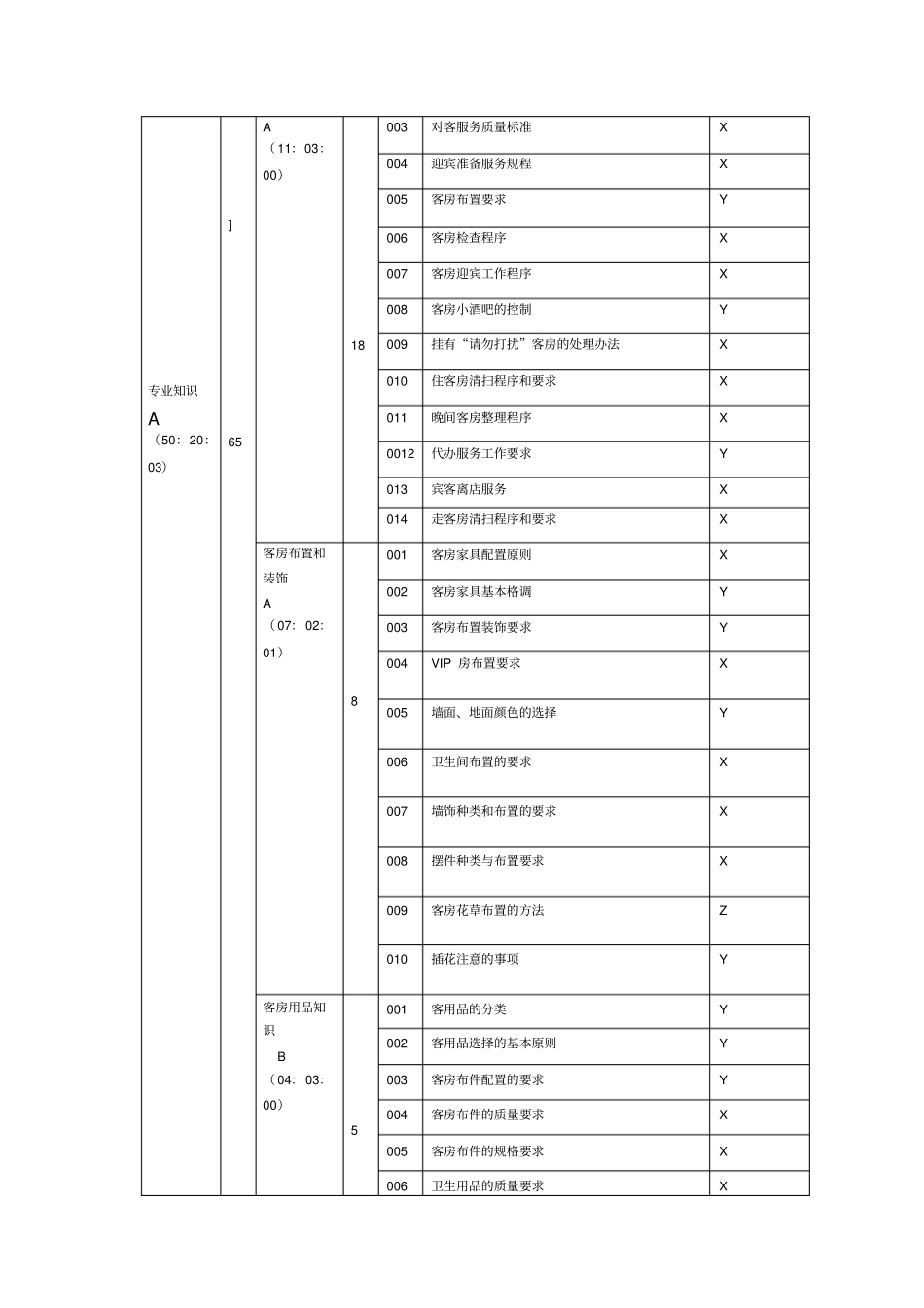 初级客房服务员理论知识鉴定要素细目表_第2页