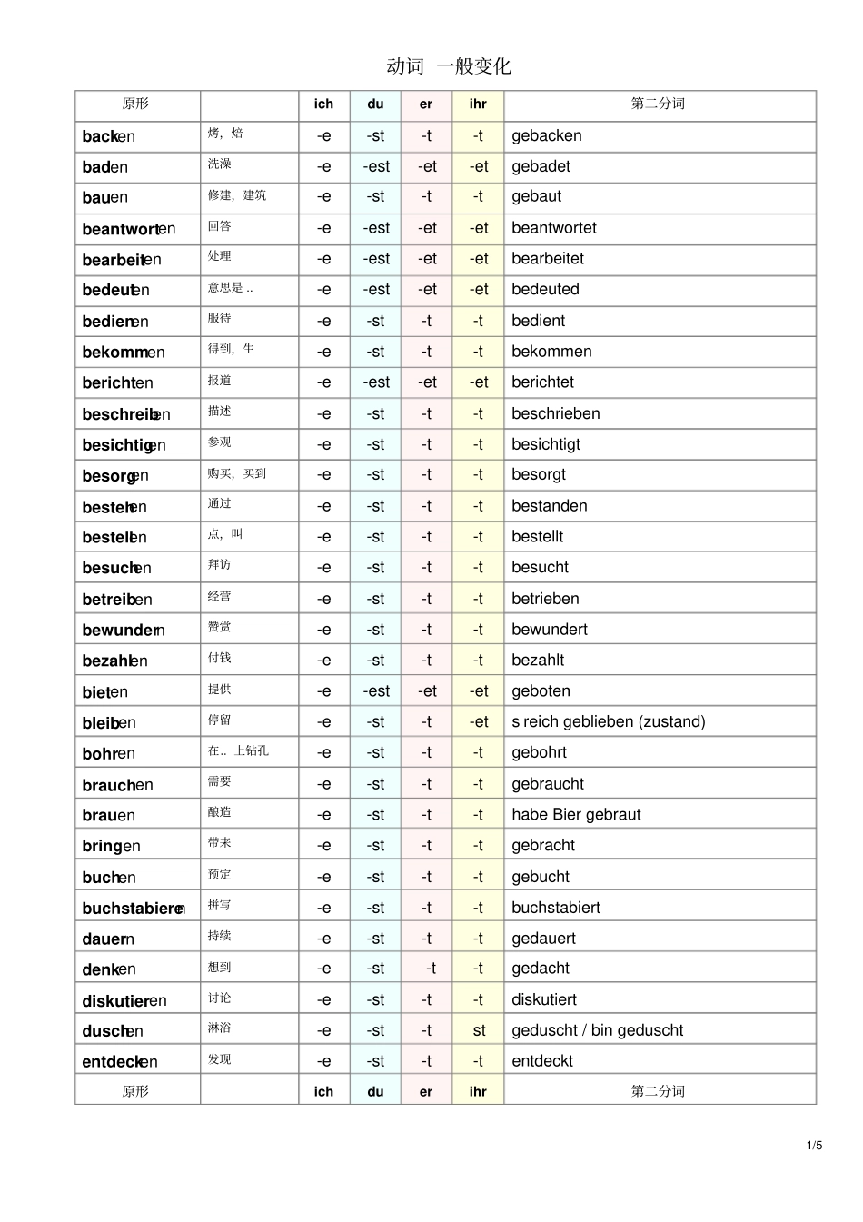 初级德语一般变化的动词变位及第二分词_第1页