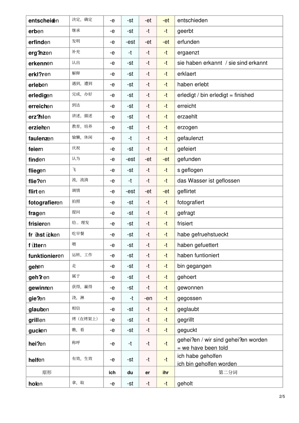 初级德语一般变化的动词变位及第二分词_第2页