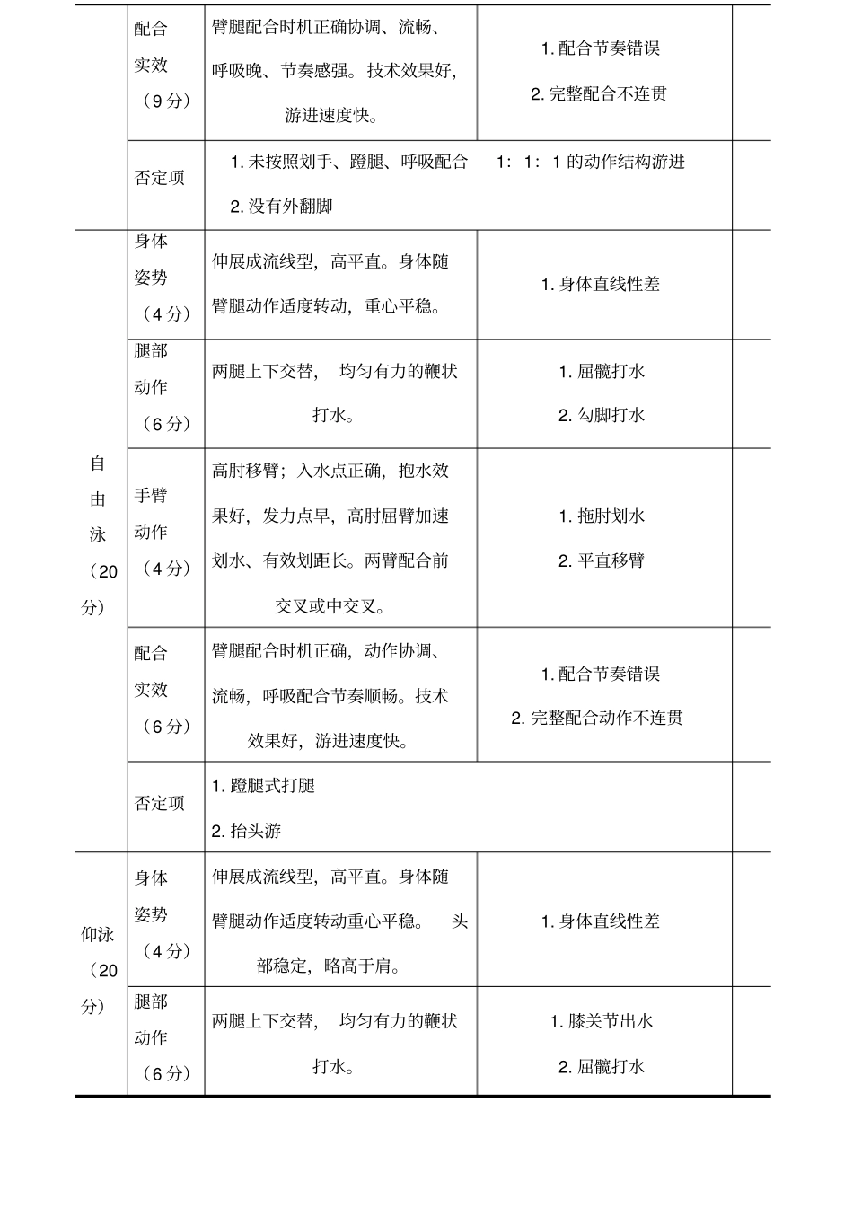 初级游泳社会体育指导员技能考核内容及标准_第3页