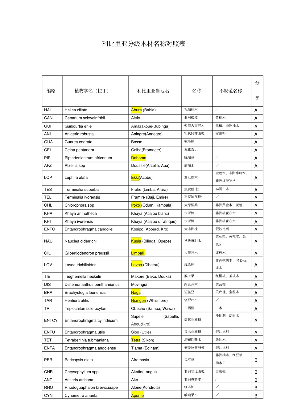 利比里亚分级木材名称对照表_第1页