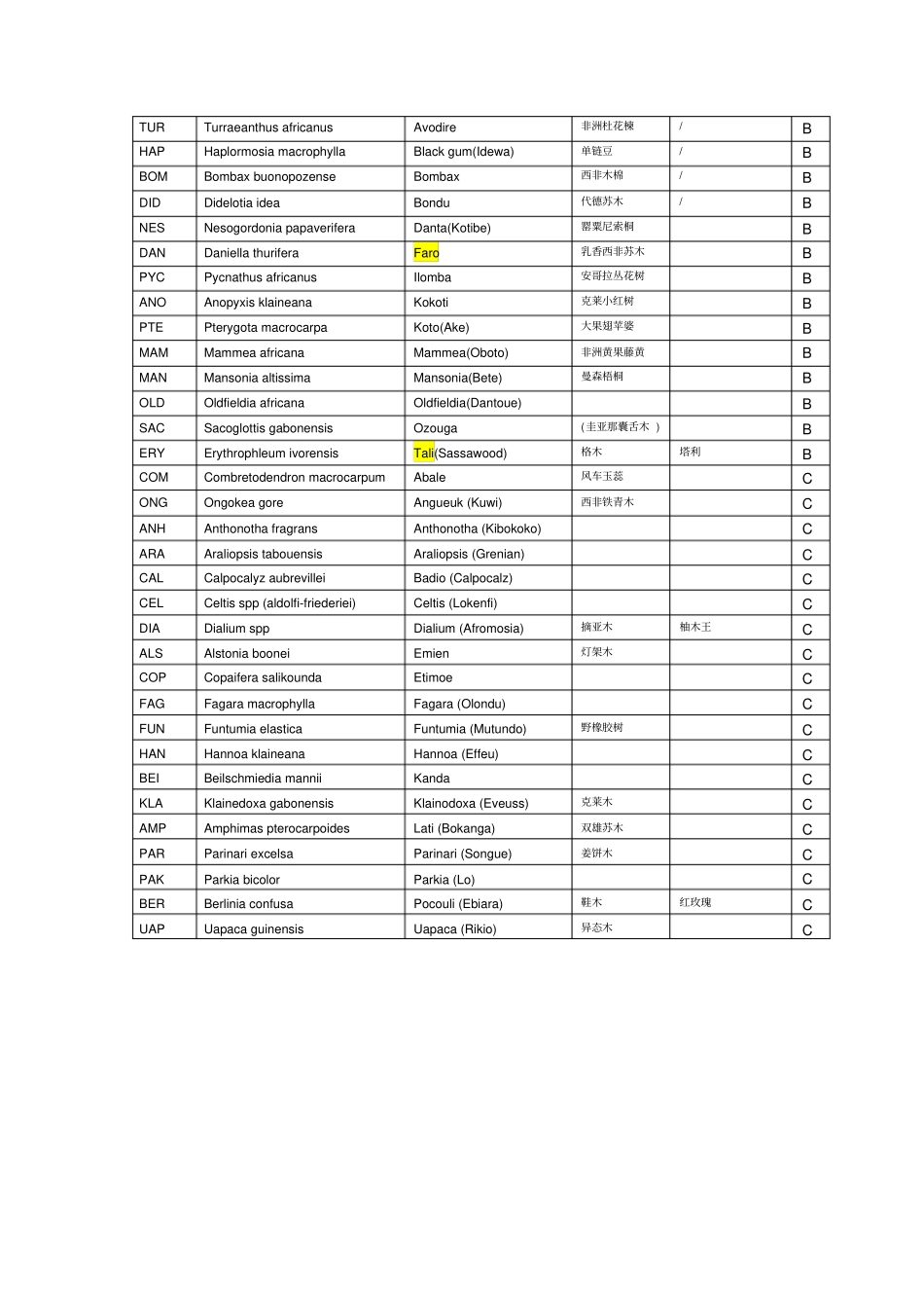 利比里亚分级木材名称对照表_第2页