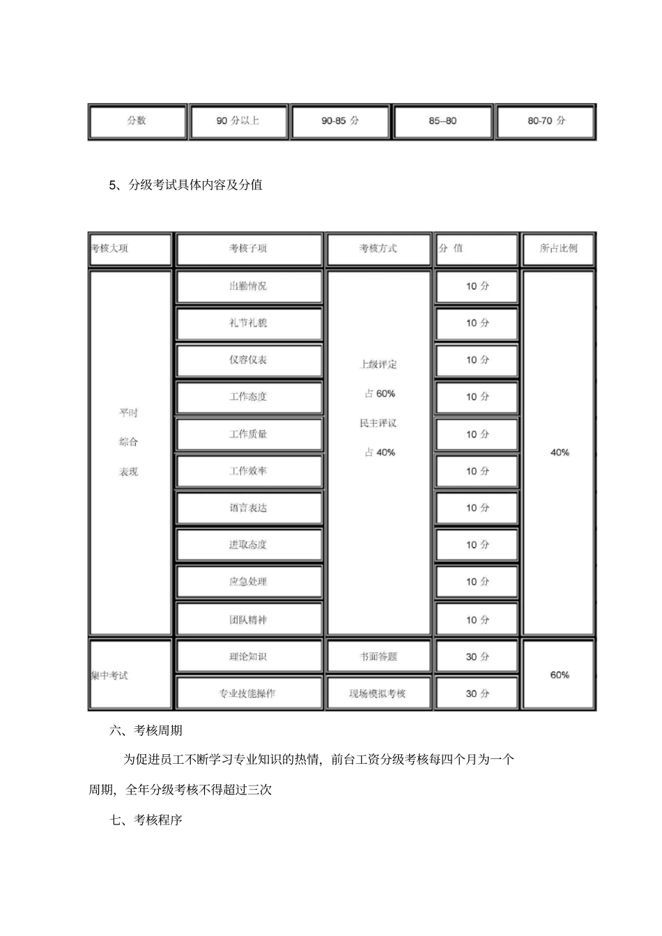 前台工资分级考核实施方案_第3页
